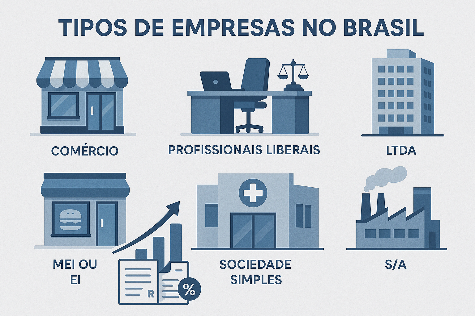 imagem ultra realista, clara e profissional que represente os tipos de empresas no Brasil. Incluir ícones ou ilustrações de diferentes negócios, como: uma loja física (representando comércio), um escritório de advocacia ou contabilidade (profissionais liberais), um pequeno restaurante ou lanchonete (MEI ou EI), uma clínica médica (sociedade simples), uma indústria ou fábrica (LTDA), um grande prédio corporativo (S/A). A imagem deve transmitir organização, crescimento e diversidade de negócios, com elementos visuais como gráficos de crescimento, documentos e símbolos de impostos. Cores principais: azul contábil, branco e cinza claro, transmitindo confiança e profissionalismo